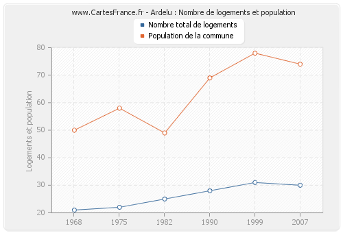Ardelu : Nombre de logements et population