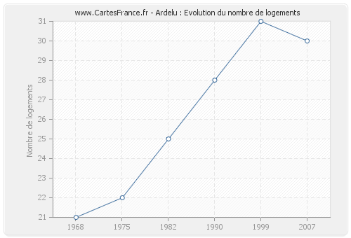 Ardelu : Evolution du nombre de logements