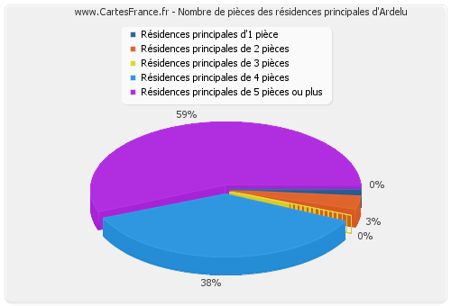 Nombre de pièces des résidences principales d'Ardelu