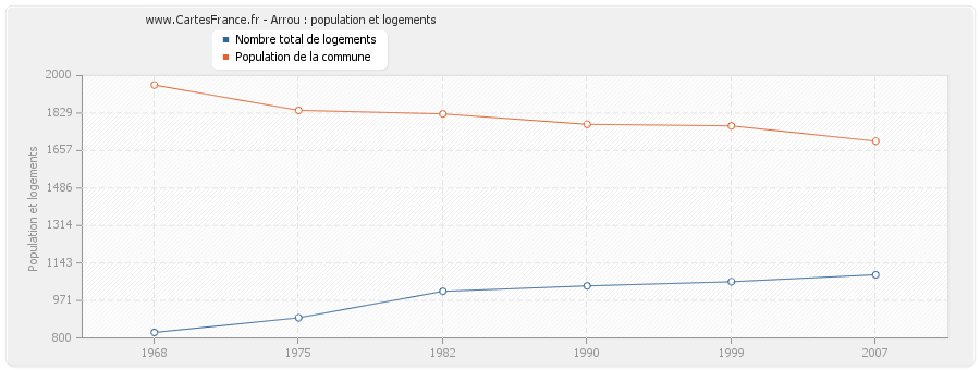 Arrou : population et logements