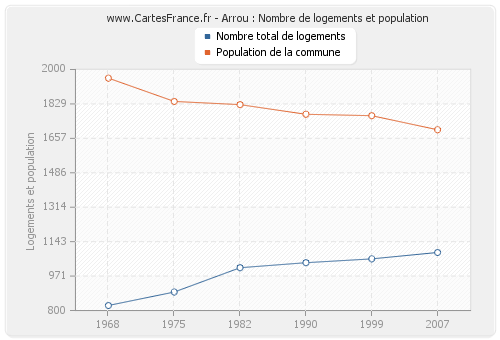 Arrou : Nombre de logements et population