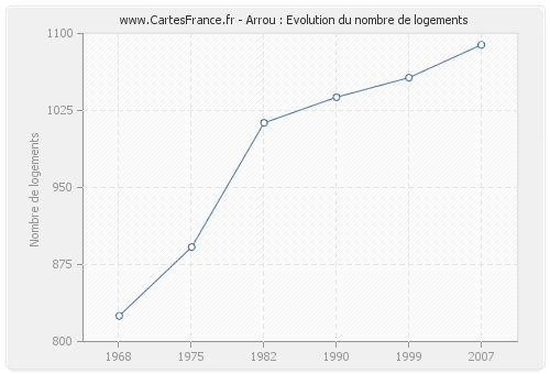 Arrou : Evolution du nombre de logements