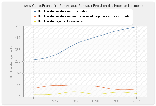 Aunay-sous-Auneau : Evolution des types de logements