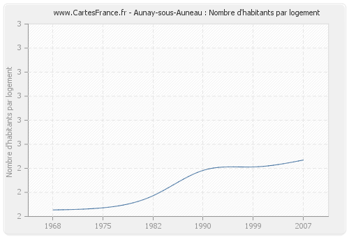 Aunay-sous-Auneau : Nombre d'habitants par logement
