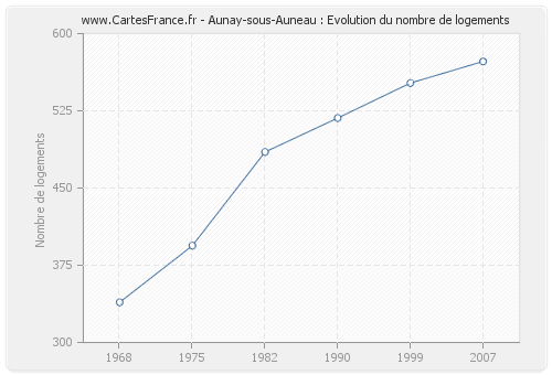 Aunay-sous-Auneau : Evolution du nombre de logements