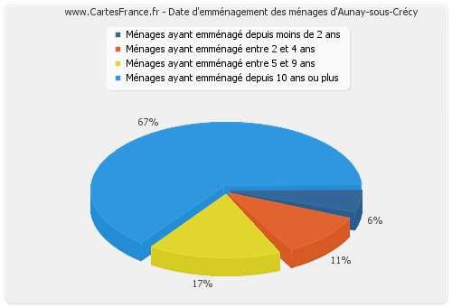 Date d'emménagement des ménages d'Aunay-sous-Crécy