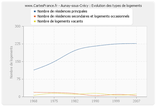 Aunay-sous-Crécy : Evolution des types de logements