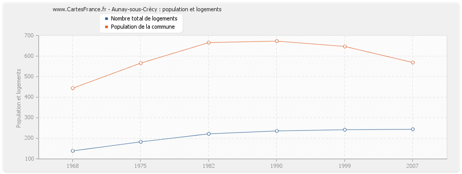 Aunay-sous-Crécy : population et logements