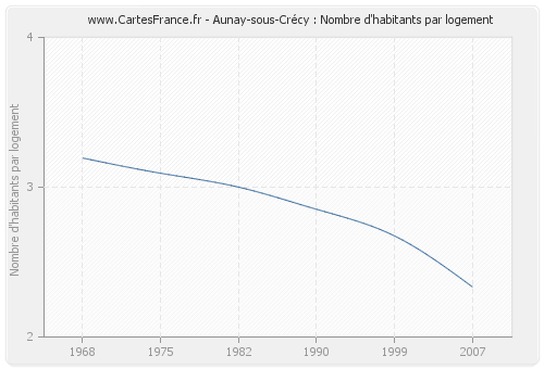 Aunay-sous-Crécy : Nombre d'habitants par logement