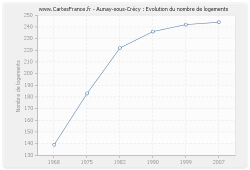Aunay-sous-Crécy : Evolution du nombre de logements