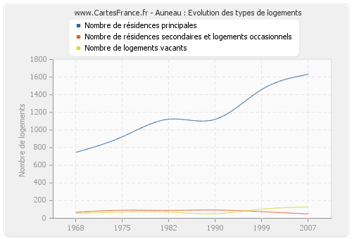 Auneau : Evolution des types de logements