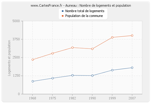 Auneau : Nombre de logements et population