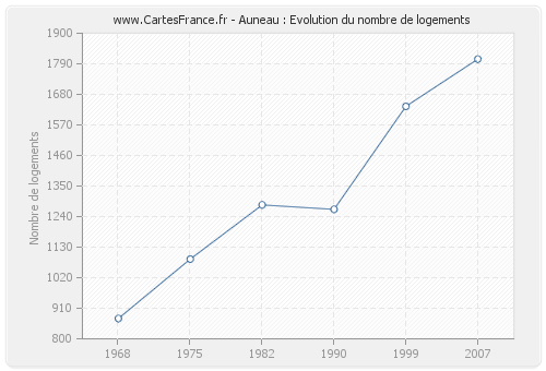 Auneau : Evolution du nombre de logements