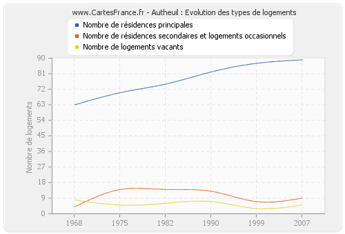 Autheuil : Evolution des types de logements