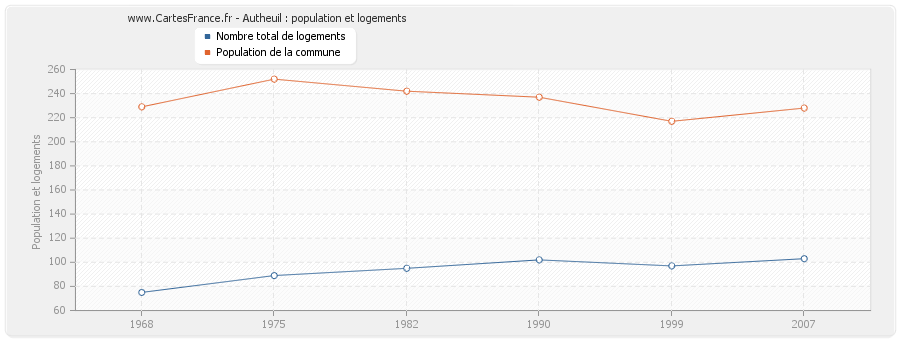 Autheuil : population et logements