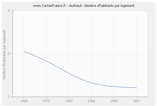 Autheuil : Nombre d'habitants par logement