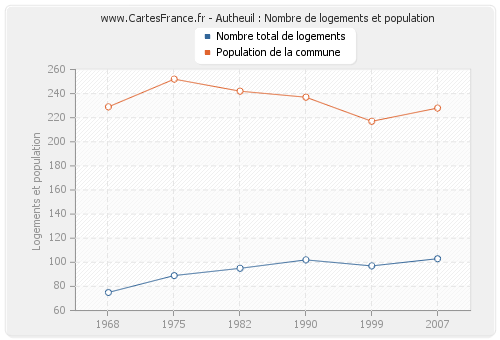 Autheuil : Nombre de logements et population