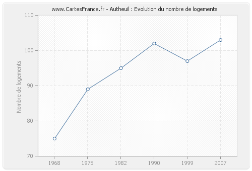 Autheuil : Evolution du nombre de logements