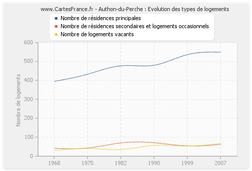 Authon-du-Perche : Evolution des types de logements