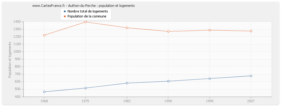 Authon-du-Perche : population et logements