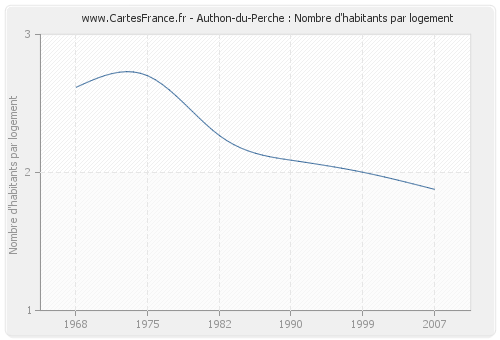 Authon-du-Perche : Nombre d'habitants par logement