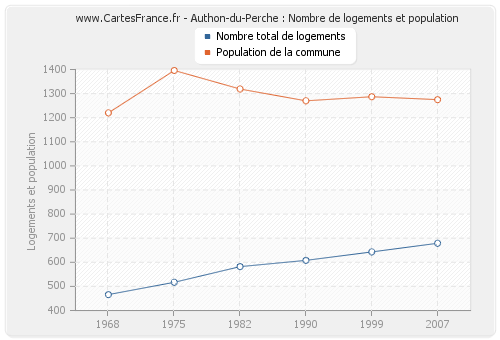 Authon-du-Perche : Nombre de logements et population