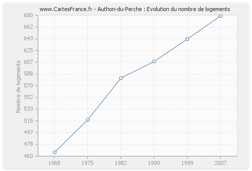Authon-du-Perche : Evolution du nombre de logements