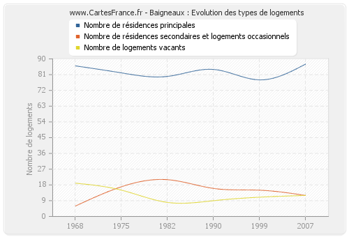 Baigneaux : Evolution des types de logements