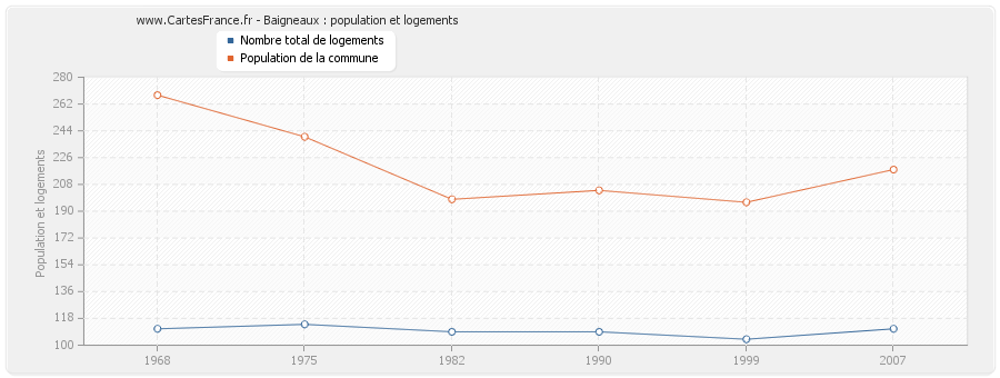 Baigneaux : population et logements