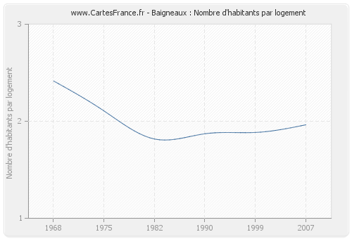 Baigneaux : Nombre d'habitants par logement