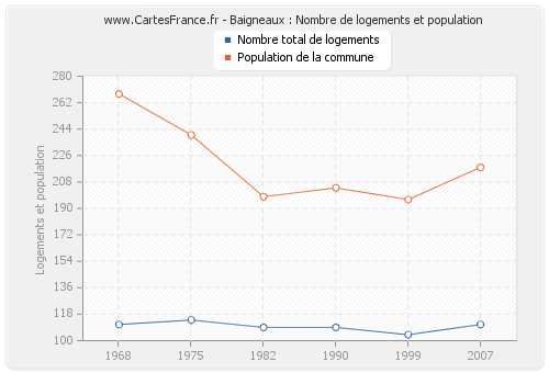 Baigneaux : Nombre de logements et population