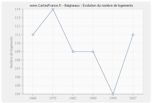 Baigneaux : Evolution du nombre de logements