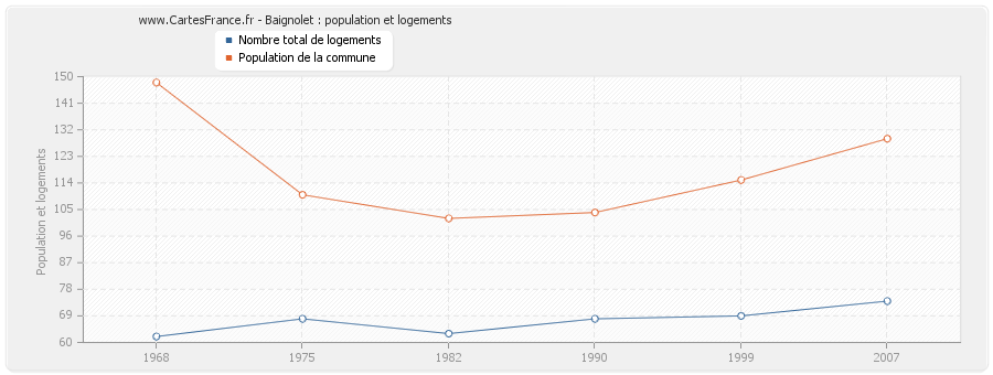 Baignolet : population et logements