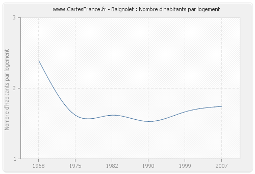 Baignolet : Nombre d'habitants par logement