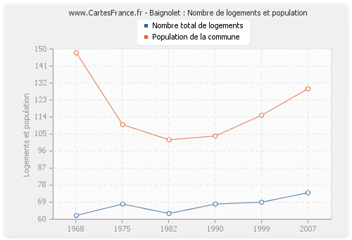 Baignolet : Nombre de logements et population