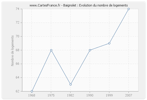 Baignolet : Evolution du nombre de logements