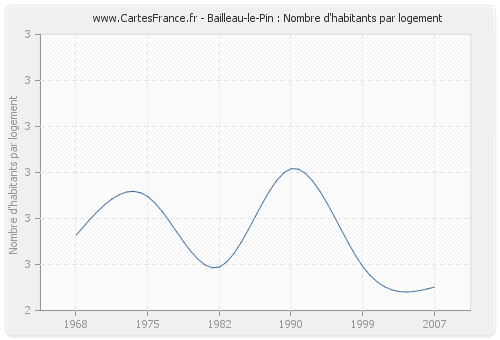 Bailleau-le-Pin : Nombre d'habitants par logement