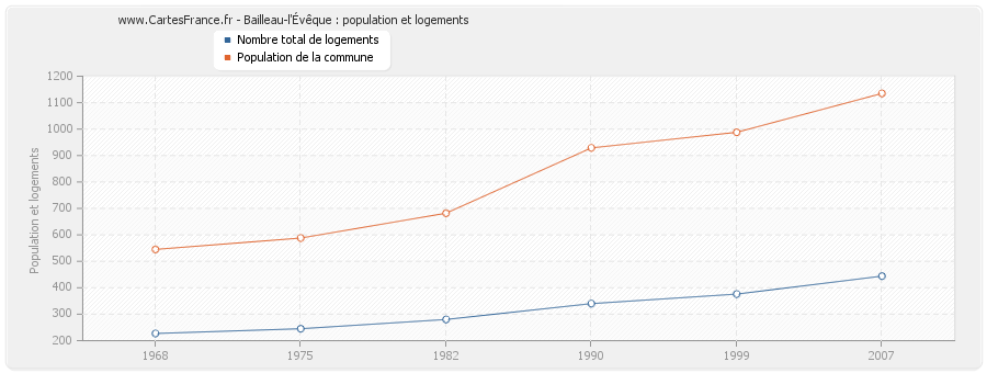 Bailleau-l'Évêque : population et logements