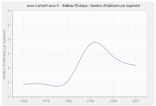 Bailleau-l'Évêque : Nombre d'habitants par logement