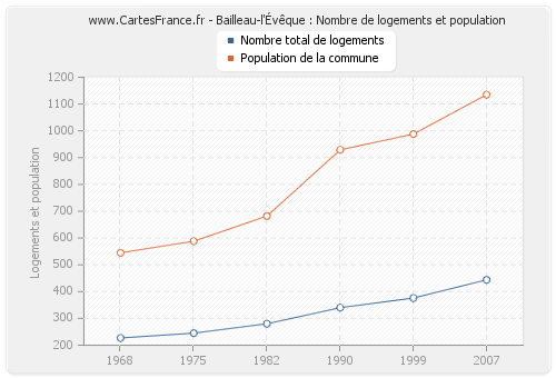 Bailleau-l'Évêque : Nombre de logements et population
