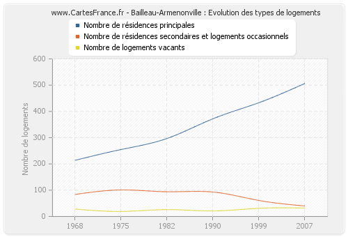 Bailleau-Armenonville : Evolution des types de logements