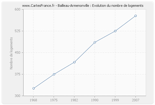 Bailleau-Armenonville : Evolution du nombre de logements