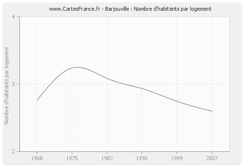 Barjouville : Nombre d'habitants par logement