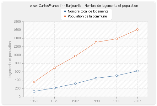 Barjouville : Nombre de logements et population