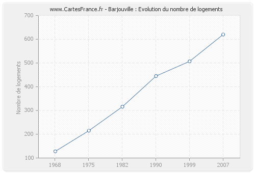 Barjouville : Evolution du nombre de logements