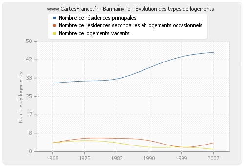 Barmainville : Evolution des types de logements