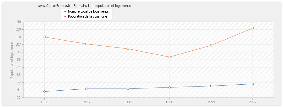 Barmainville : population et logements