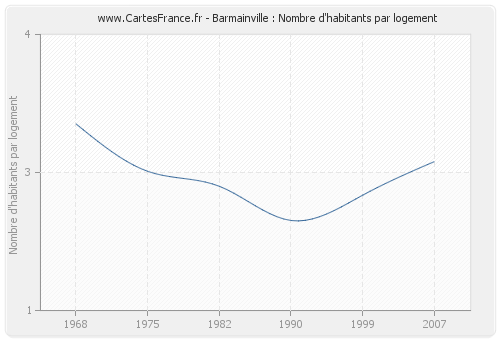 Barmainville : Nombre d'habitants par logement