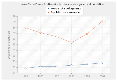 Barmainville : Nombre de logements et population