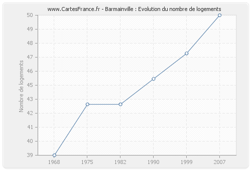 Barmainville : Evolution du nombre de logements